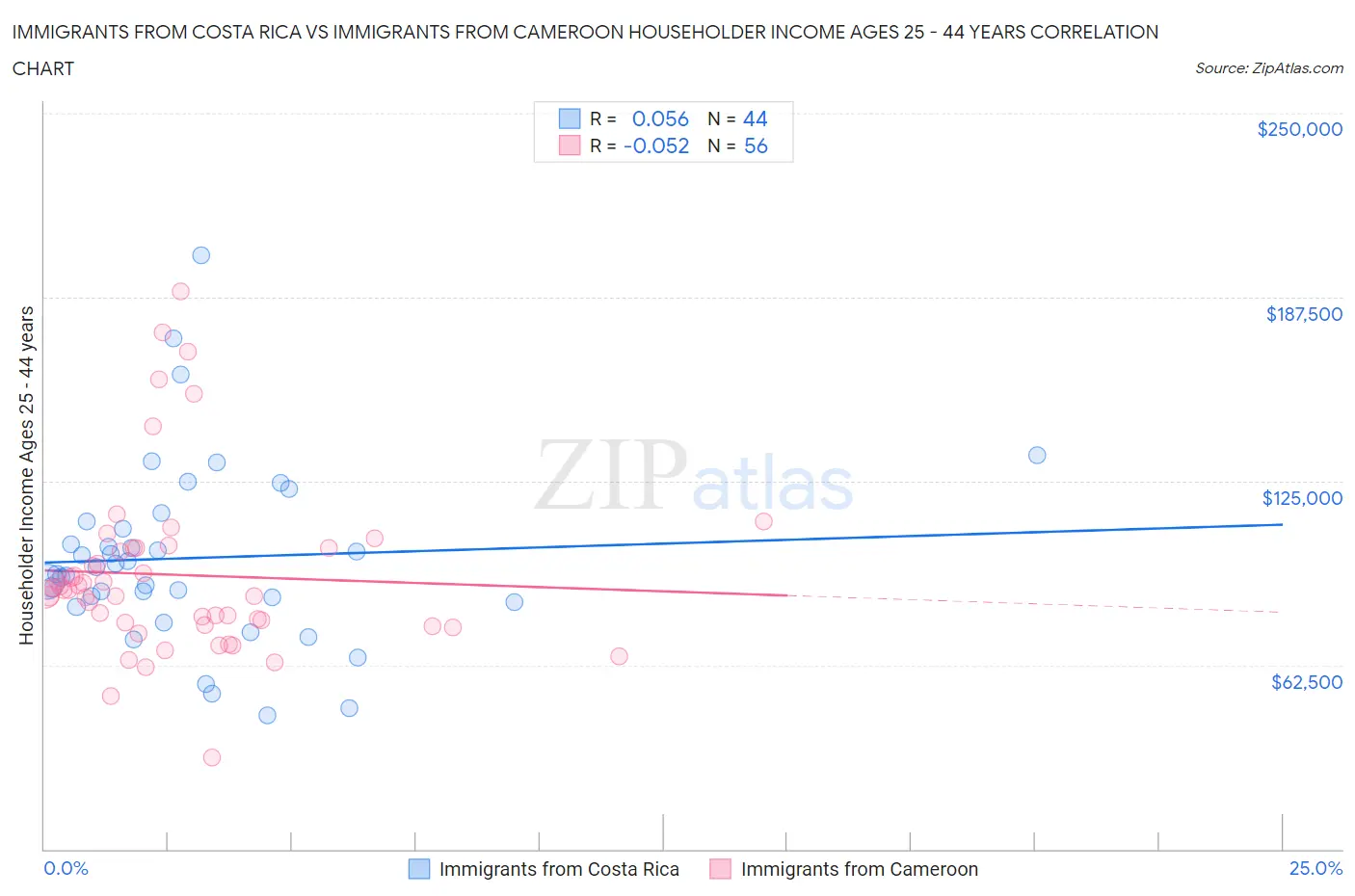 Immigrants from Costa Rica vs Immigrants from Cameroon Householder Income Ages 25 - 44 years