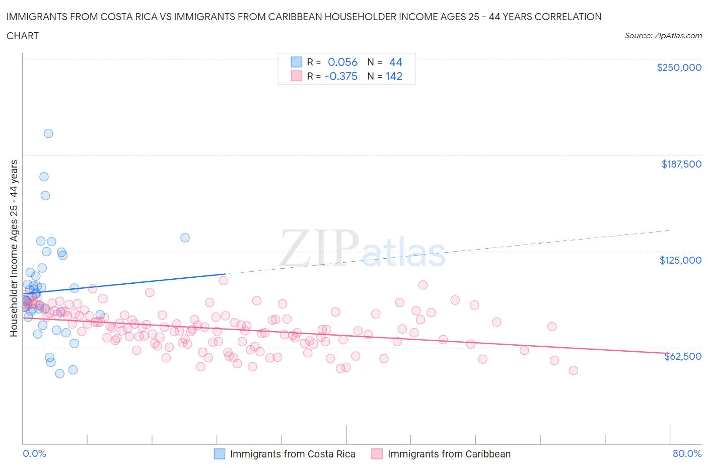 Immigrants from Costa Rica vs Immigrants from Caribbean Householder Income Ages 25 - 44 years