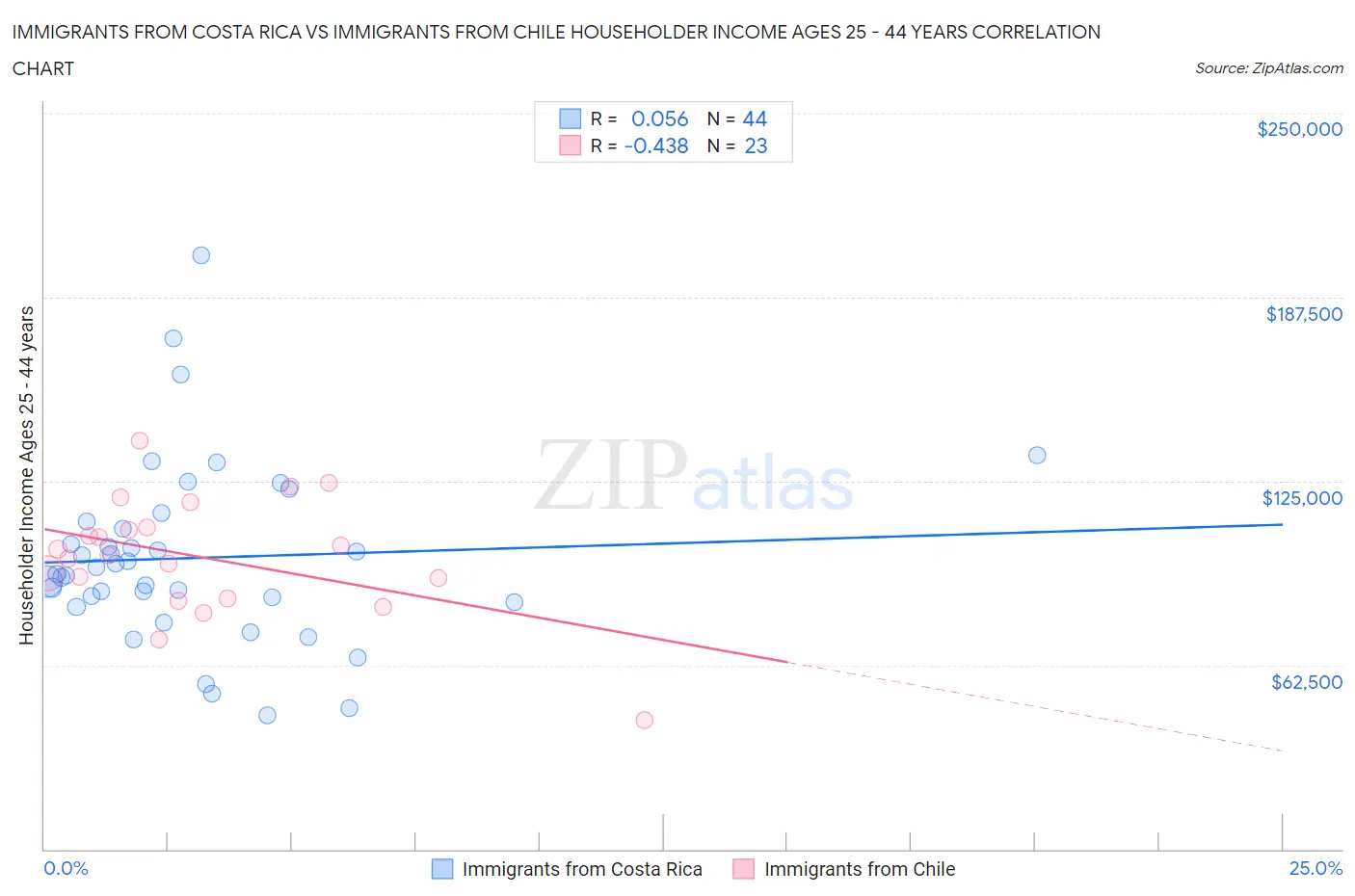 Immigrants from Costa Rica vs Immigrants from Chile Householder Income Ages 25 - 44 years