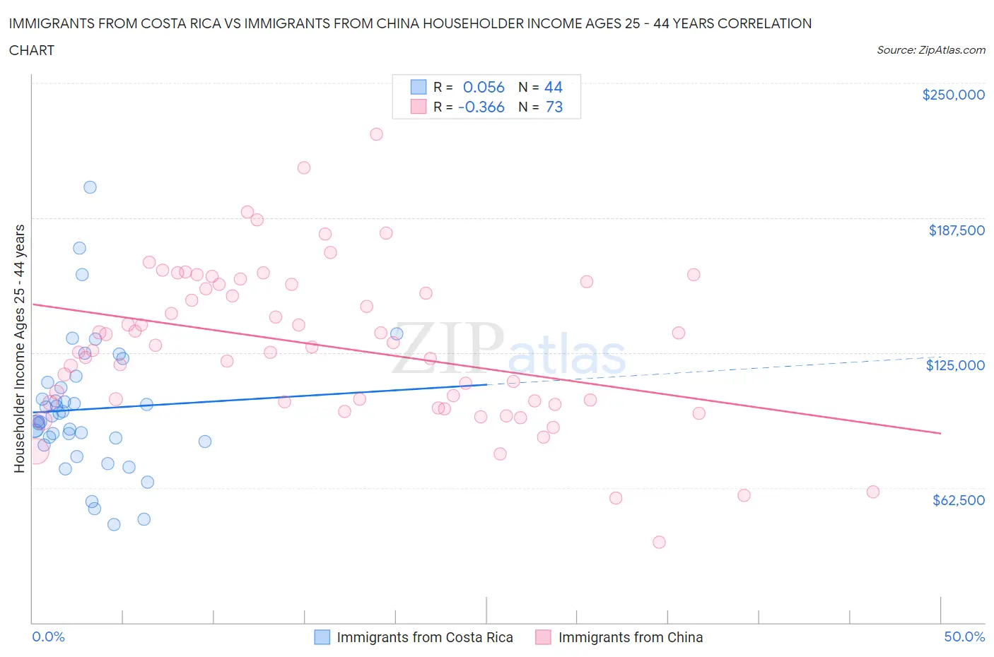 Immigrants from Costa Rica vs Immigrants from China Householder Income Ages 25 - 44 years