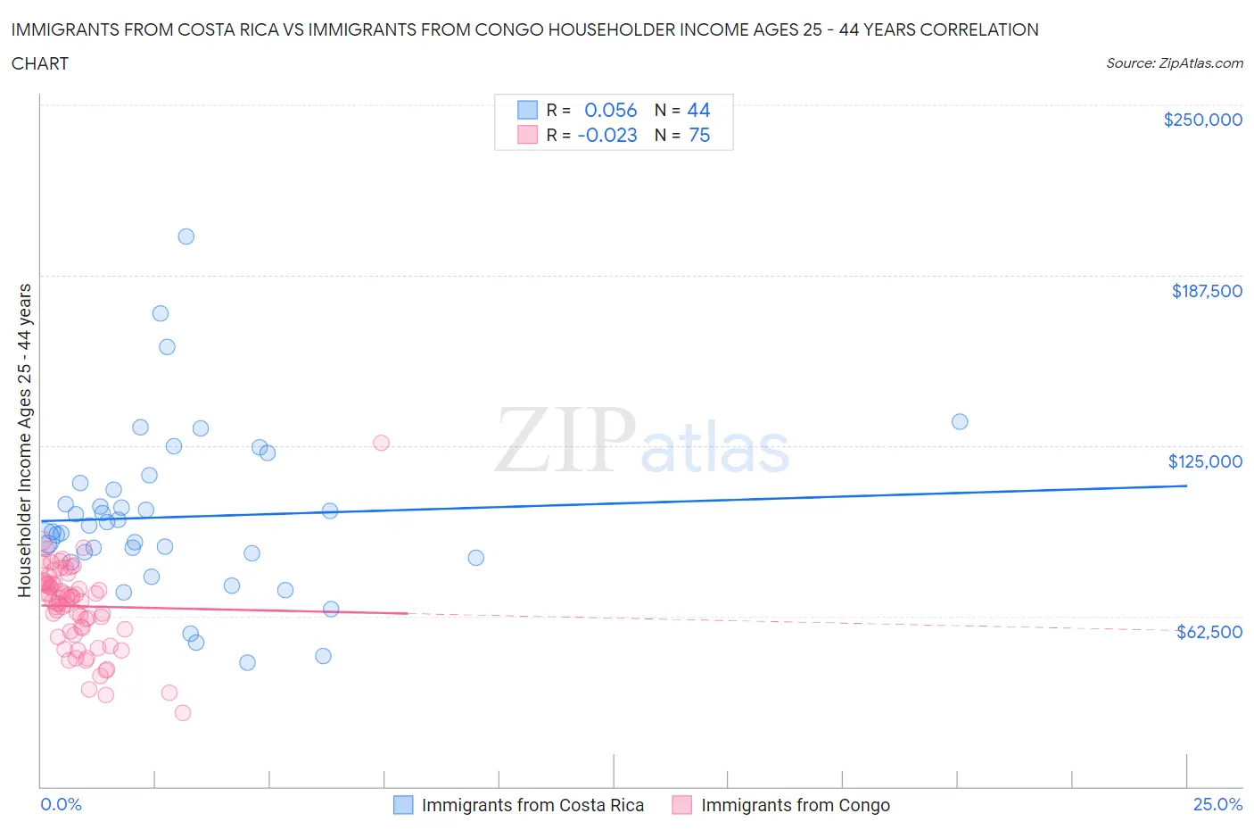 Immigrants from Costa Rica vs Immigrants from Congo Householder Income Ages 25 - 44 years