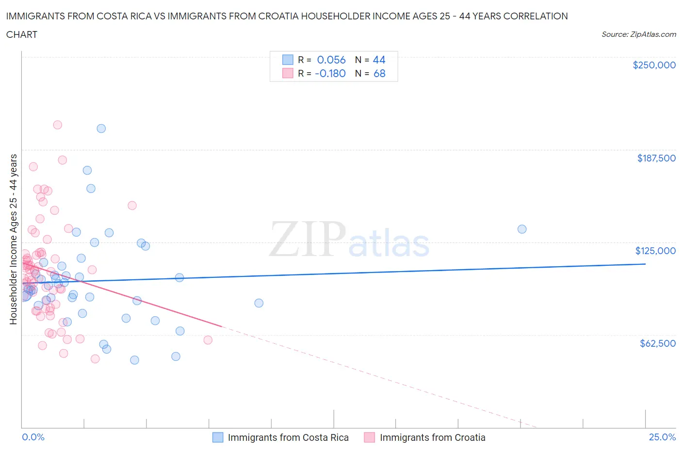 Immigrants from Costa Rica vs Immigrants from Croatia Householder Income Ages 25 - 44 years