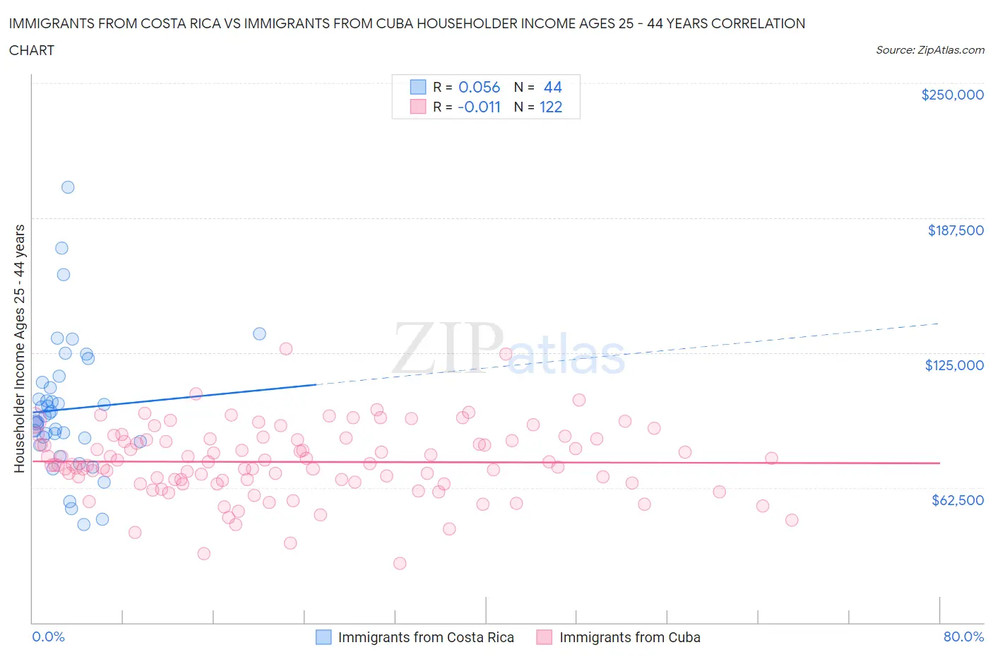 Immigrants from Costa Rica vs Immigrants from Cuba Householder Income Ages 25 - 44 years