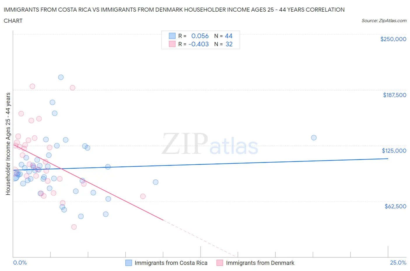 Immigrants from Costa Rica vs Immigrants from Denmark Householder Income Ages 25 - 44 years