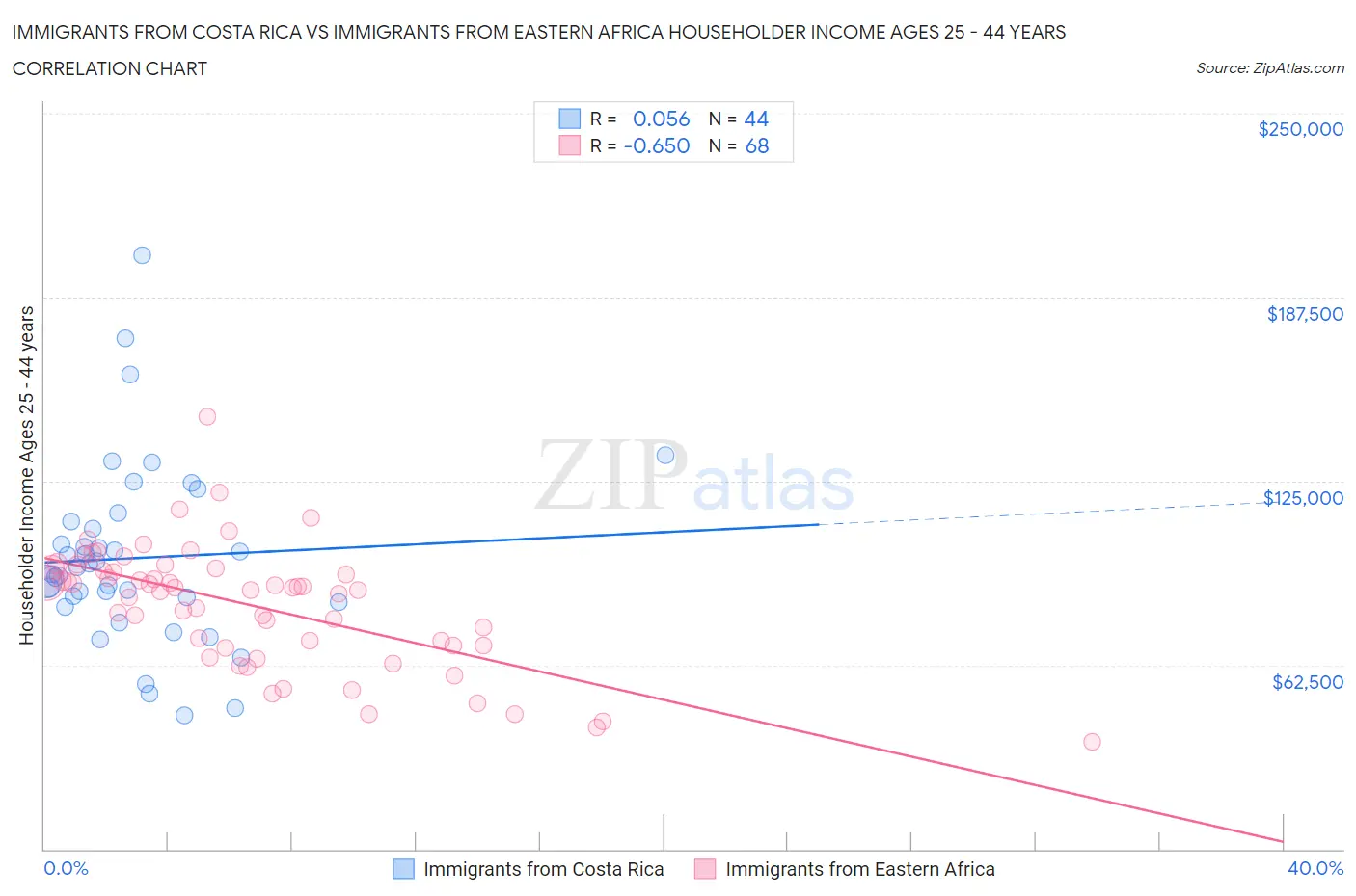 Immigrants from Costa Rica vs Immigrants from Eastern Africa Householder Income Ages 25 - 44 years