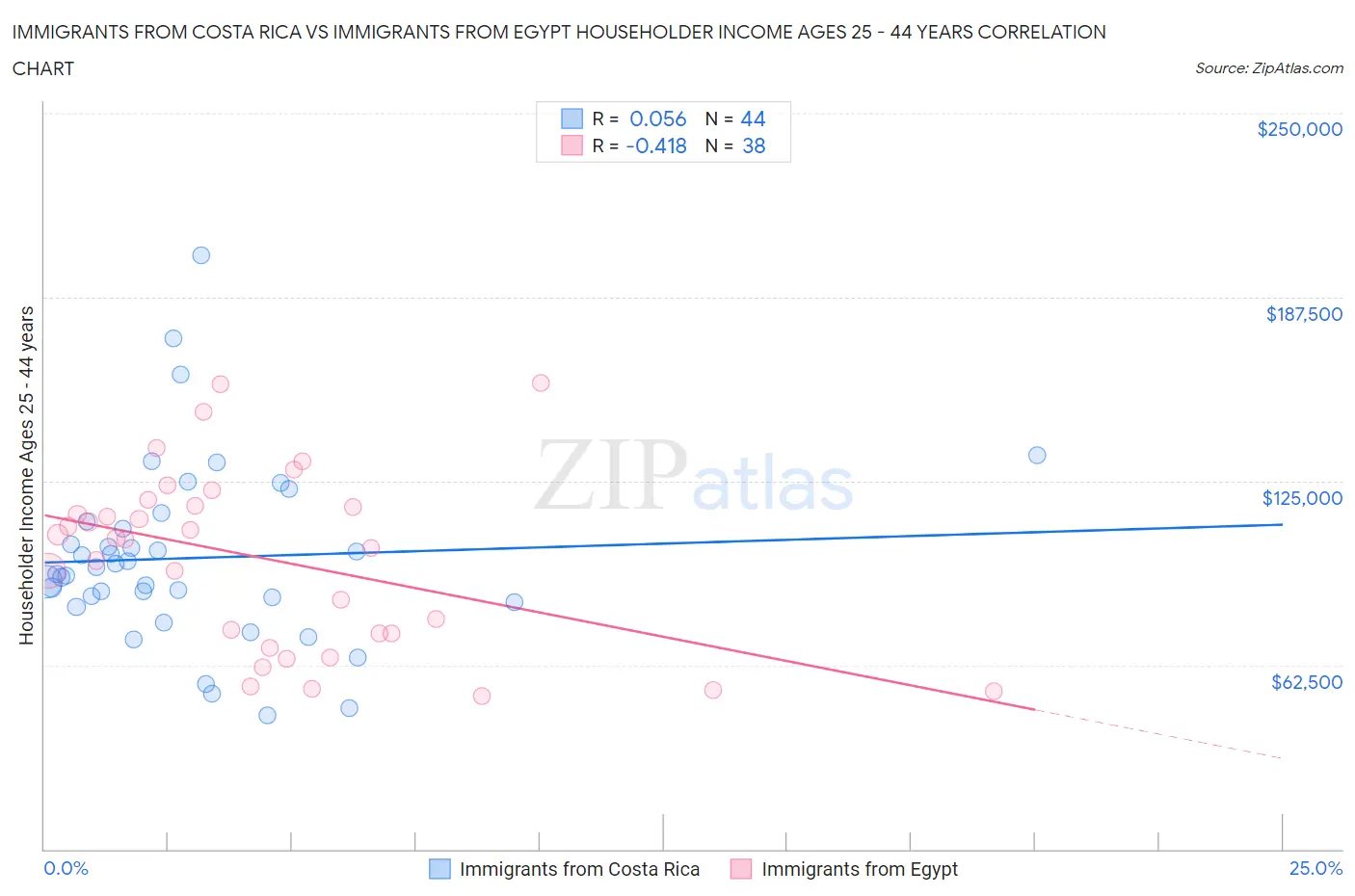 Immigrants from Costa Rica vs Immigrants from Egypt Householder Income Ages 25 - 44 years