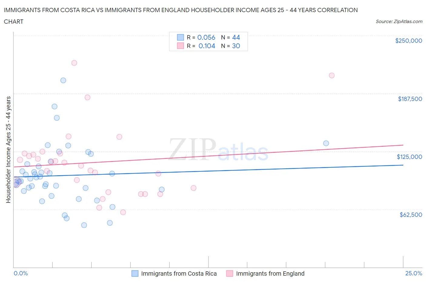 Immigrants from Costa Rica vs Immigrants from England Householder Income Ages 25 - 44 years