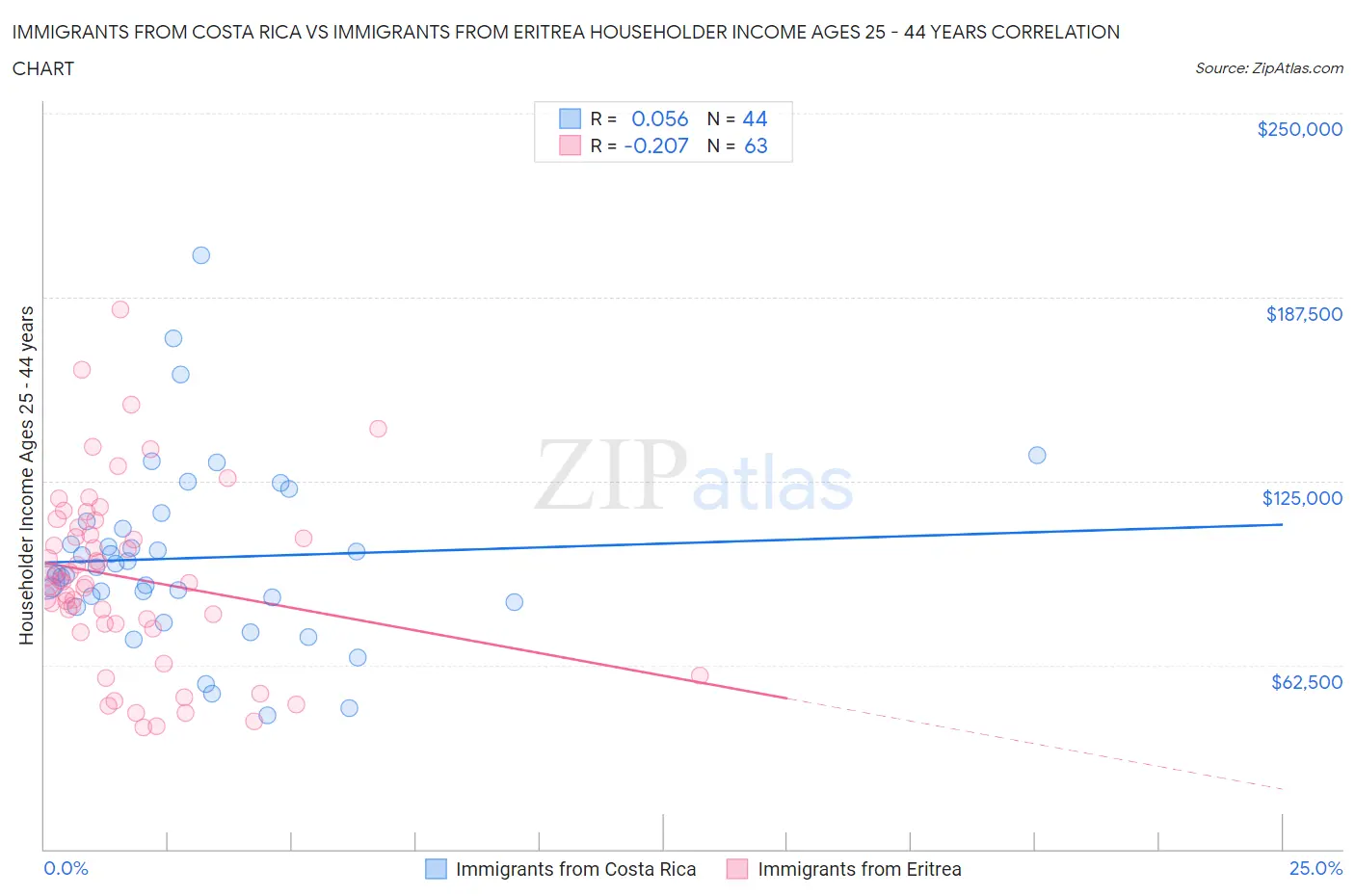 Immigrants from Costa Rica vs Immigrants from Eritrea Householder Income Ages 25 - 44 years