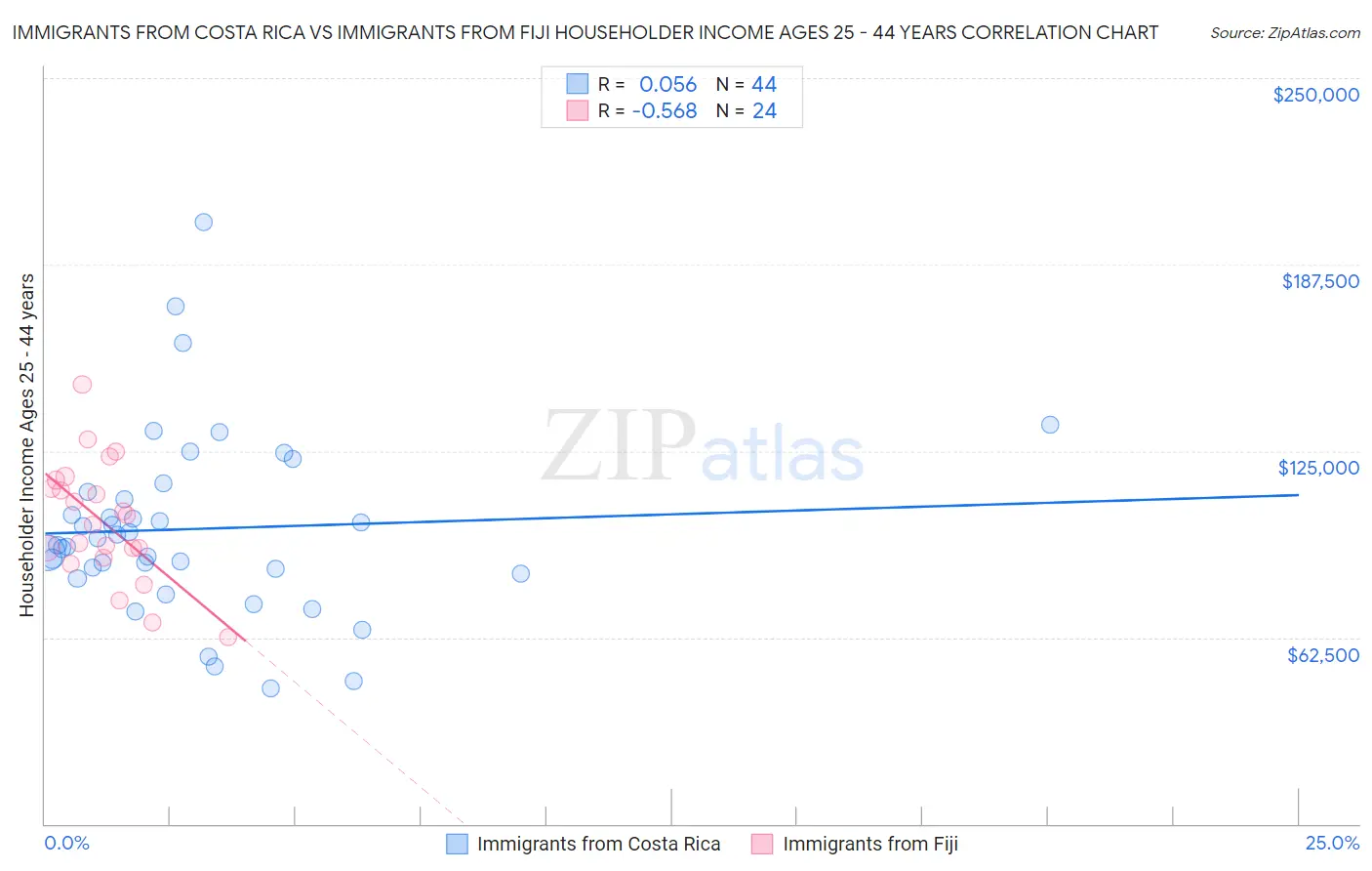 Immigrants from Costa Rica vs Immigrants from Fiji Householder Income Ages 25 - 44 years