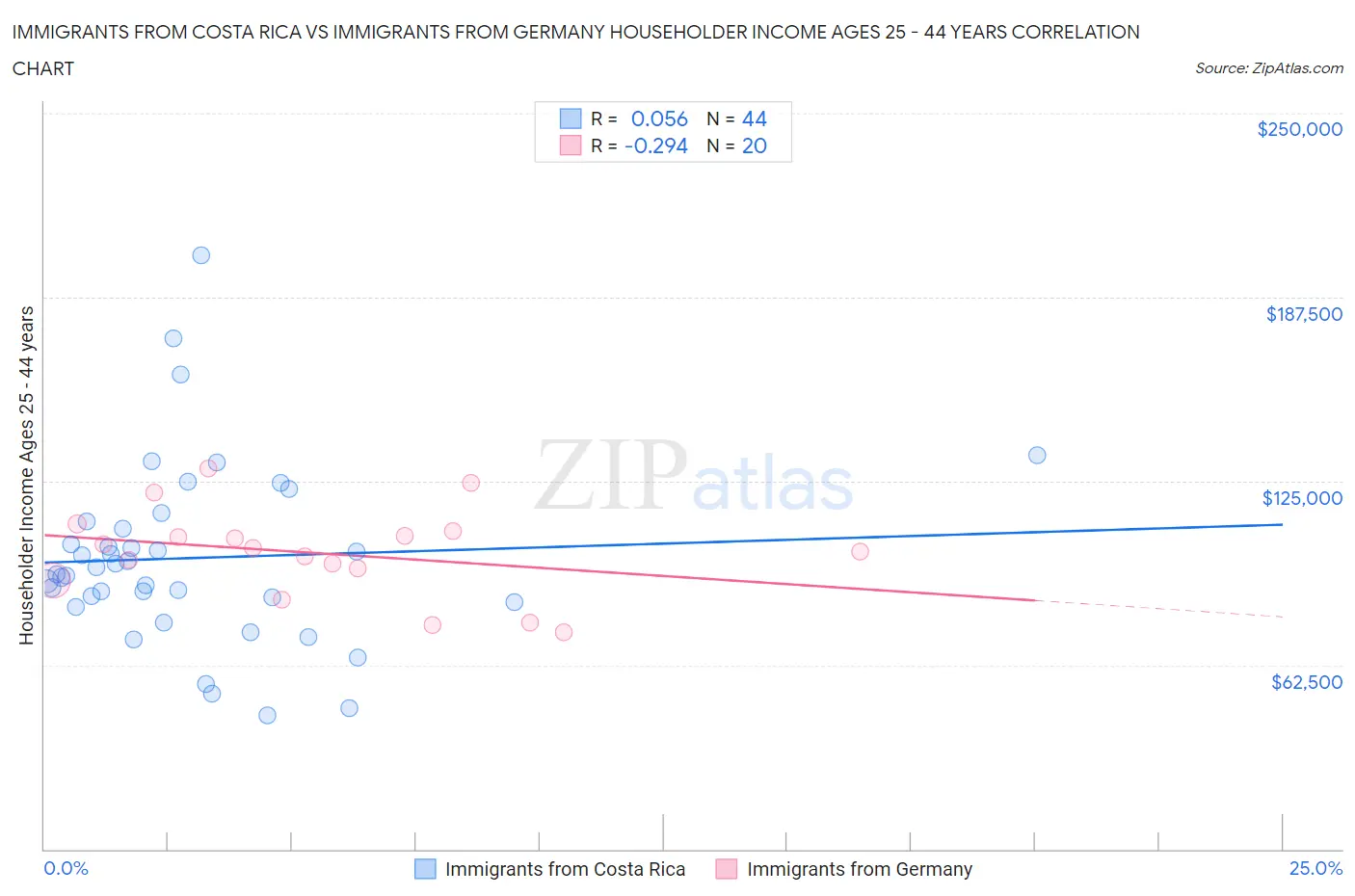 Immigrants from Costa Rica vs Immigrants from Germany Householder Income Ages 25 - 44 years