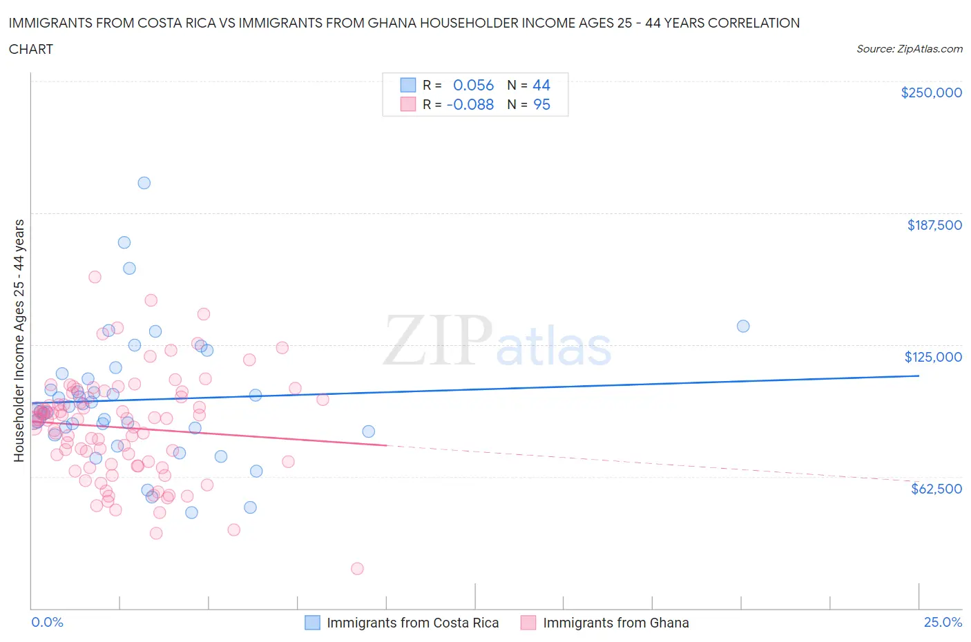 Immigrants from Costa Rica vs Immigrants from Ghana Householder Income Ages 25 - 44 years