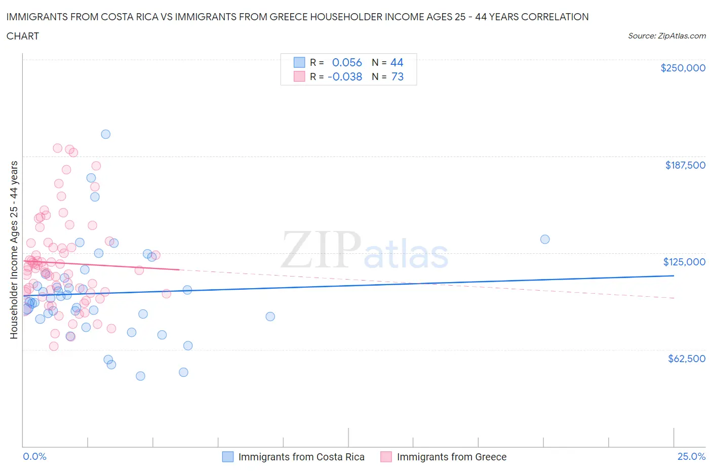 Immigrants from Costa Rica vs Immigrants from Greece Householder Income Ages 25 - 44 years