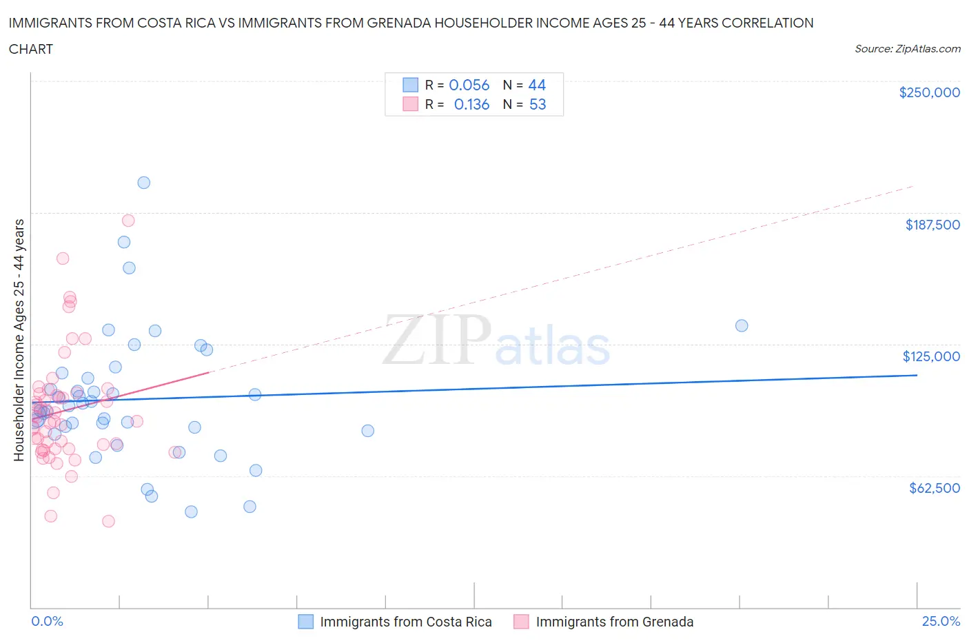 Immigrants from Costa Rica vs Immigrants from Grenada Householder Income Ages 25 - 44 years