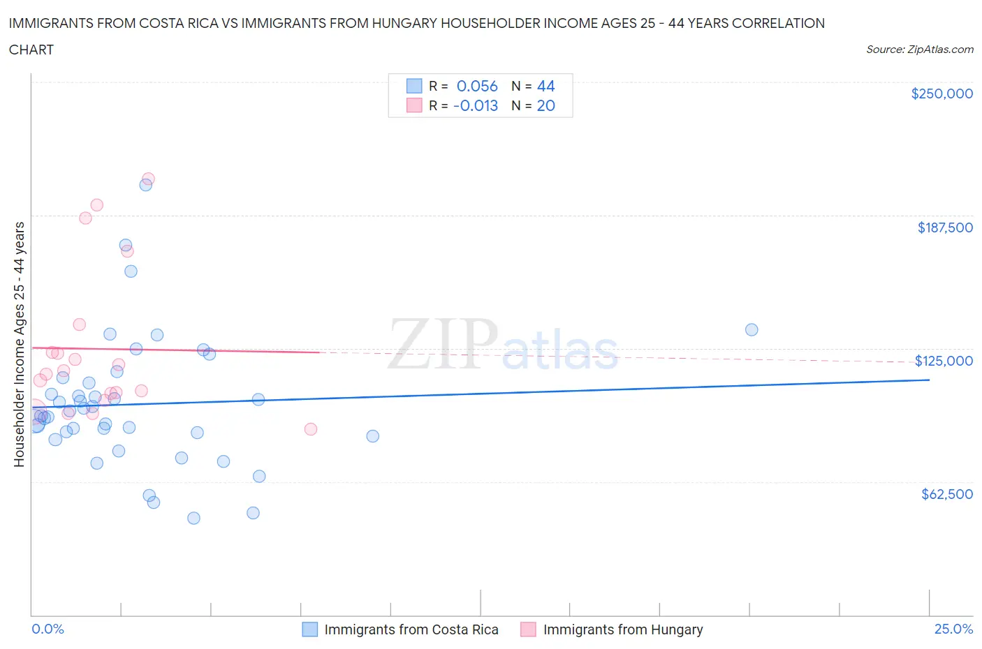 Immigrants from Costa Rica vs Immigrants from Hungary Householder Income Ages 25 - 44 years