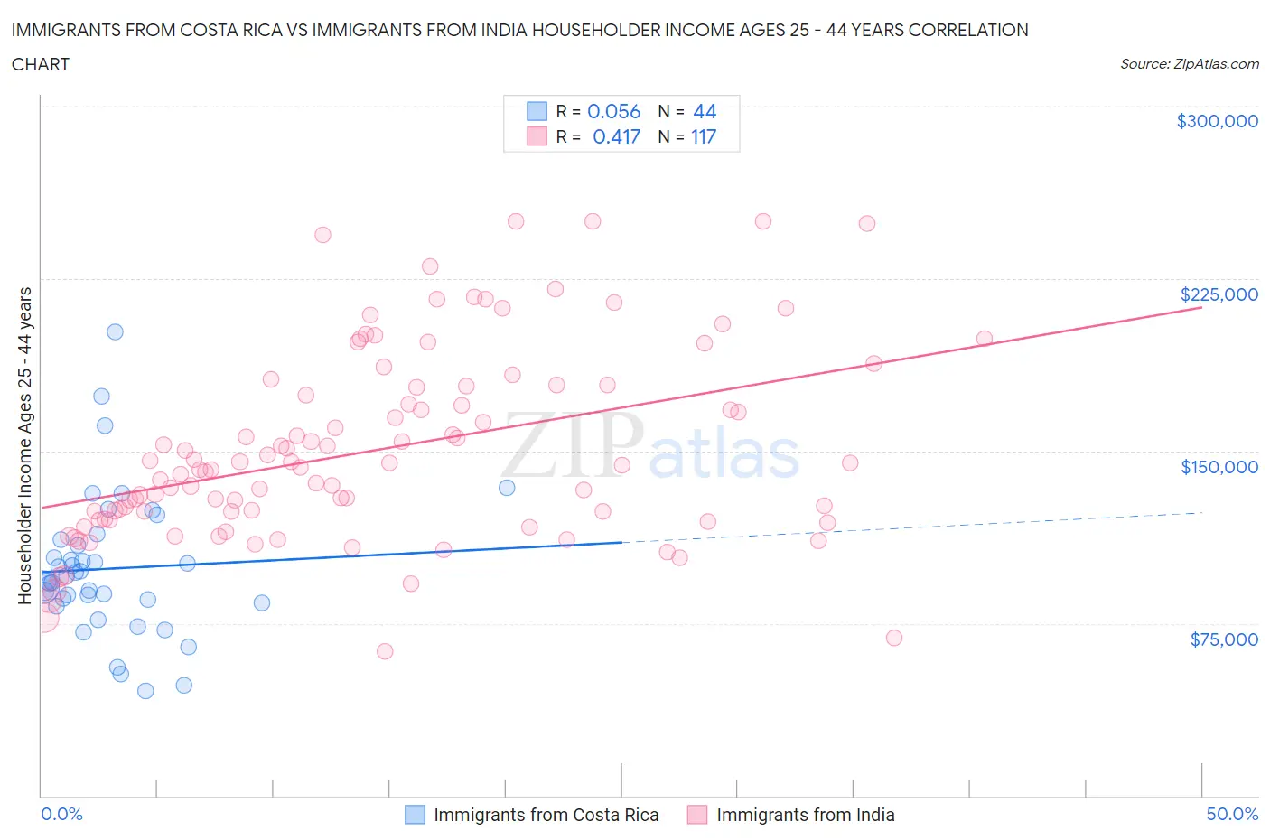 Immigrants from Costa Rica vs Immigrants from India Householder Income Ages 25 - 44 years