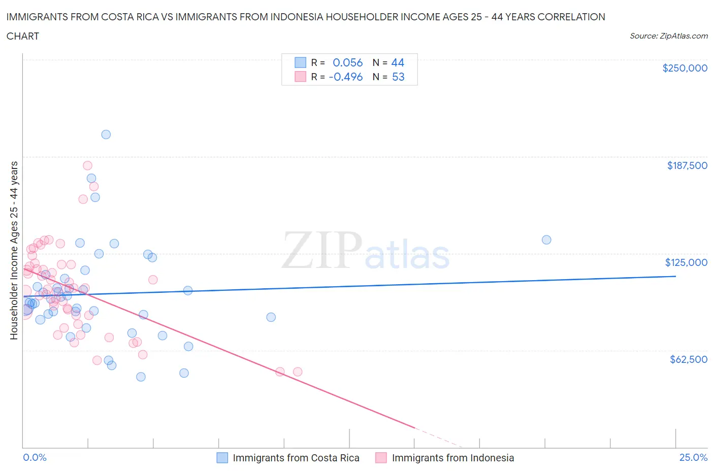 Immigrants from Costa Rica vs Immigrants from Indonesia Householder Income Ages 25 - 44 years