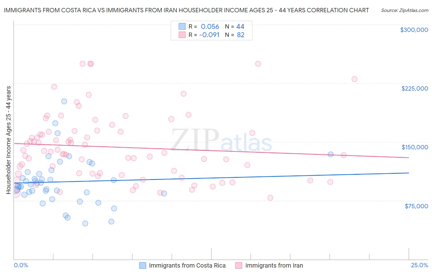 Immigrants from Costa Rica vs Immigrants from Iran Householder Income Ages 25 - 44 years