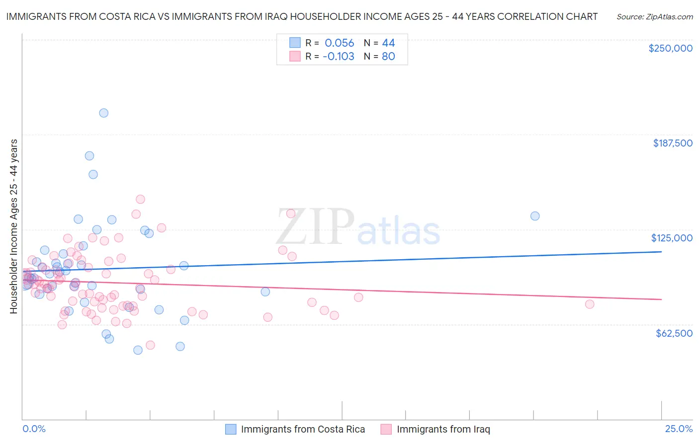 Immigrants from Costa Rica vs Immigrants from Iraq Householder Income Ages 25 - 44 years