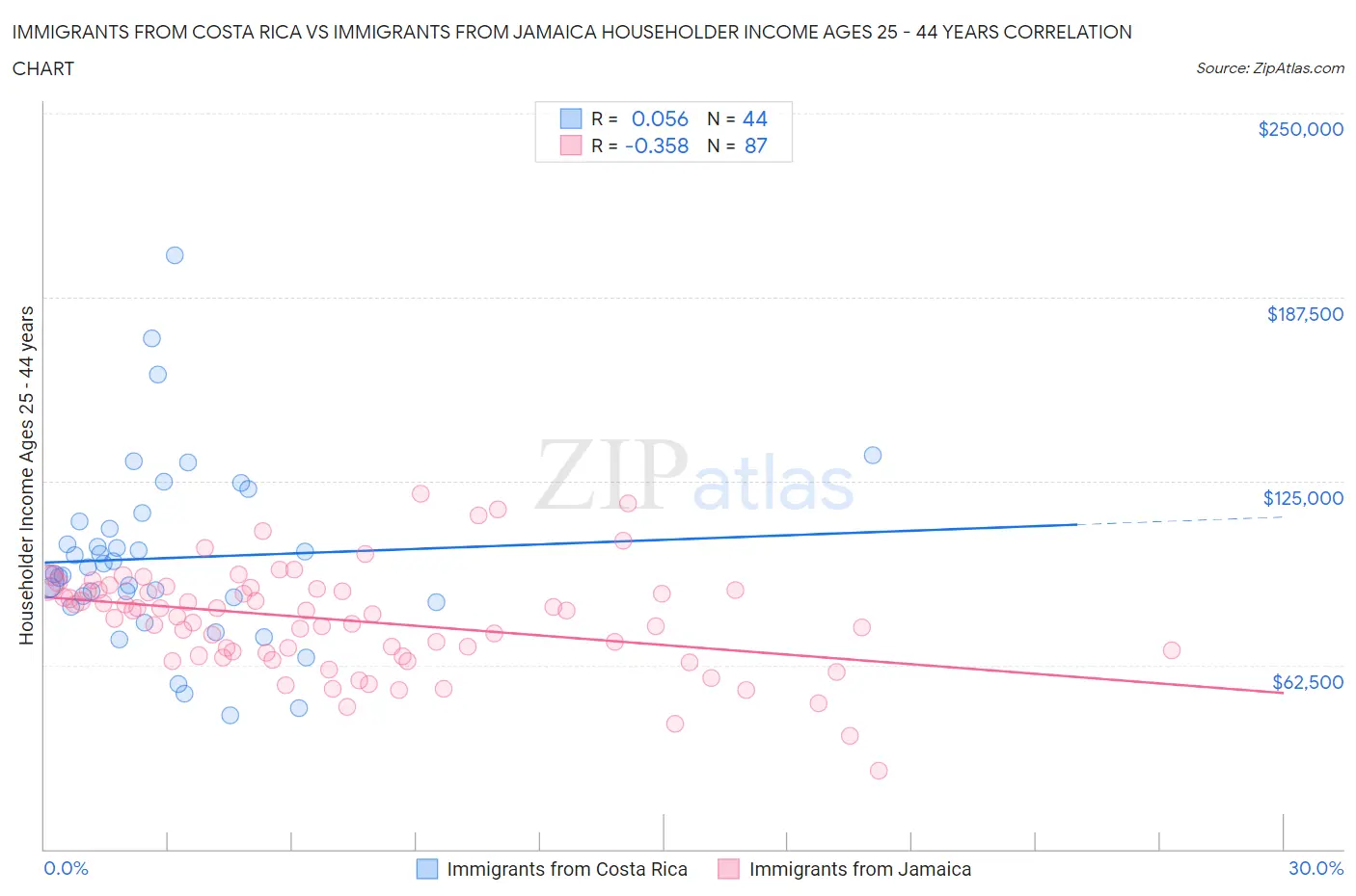 Immigrants from Costa Rica vs Immigrants from Jamaica Householder Income Ages 25 - 44 years