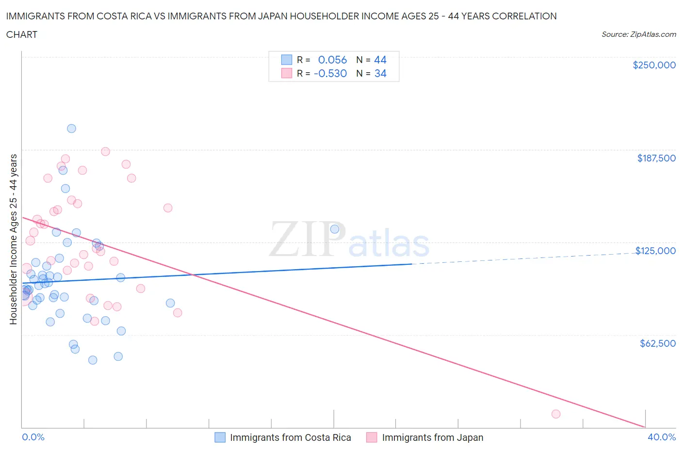 Immigrants from Costa Rica vs Immigrants from Japan Householder Income Ages 25 - 44 years