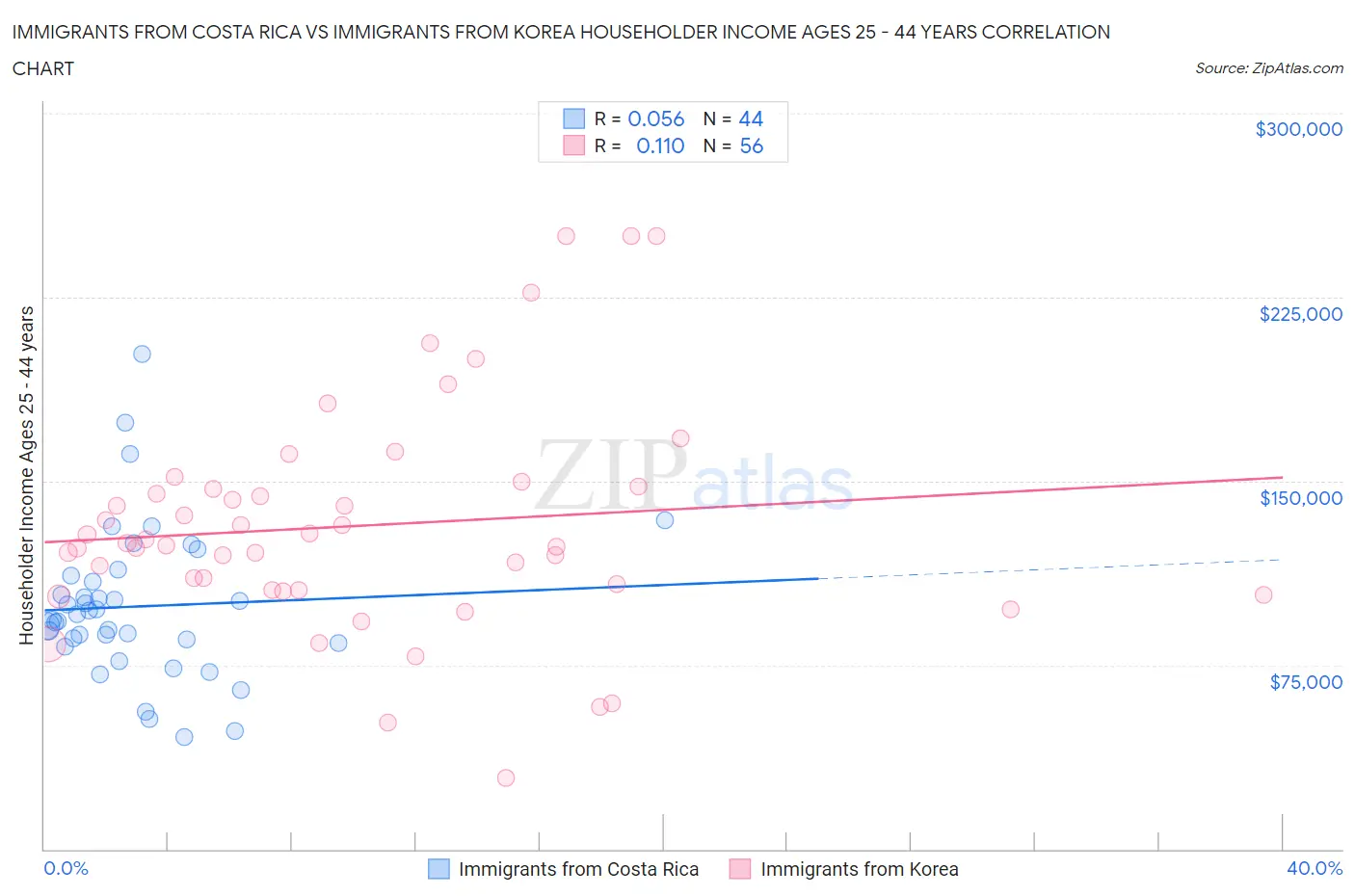 Immigrants from Costa Rica vs Immigrants from Korea Householder Income Ages 25 - 44 years