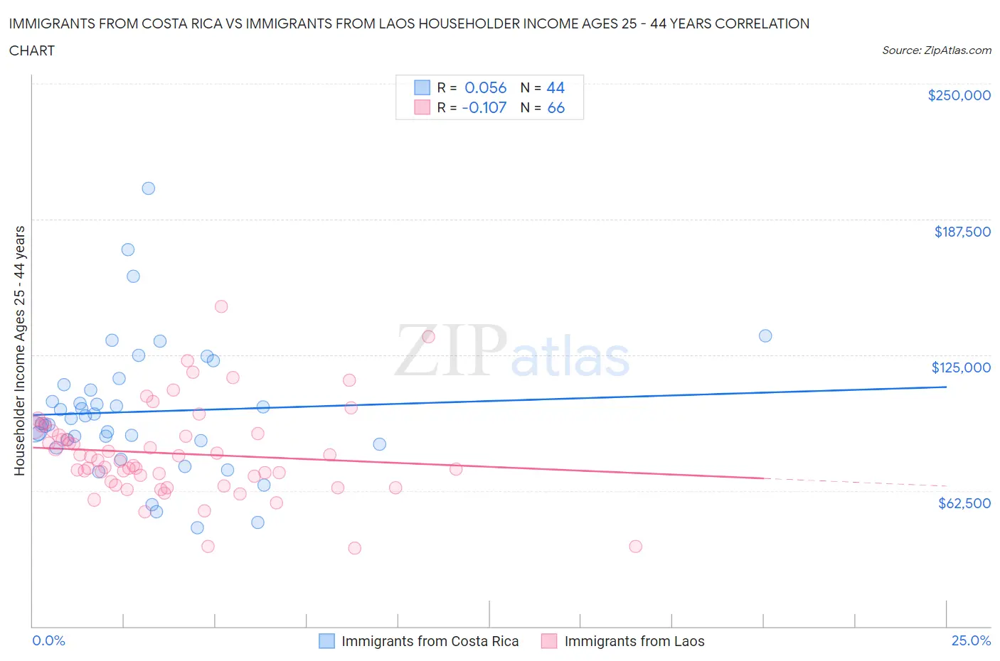 Immigrants from Costa Rica vs Immigrants from Laos Householder Income Ages 25 - 44 years
