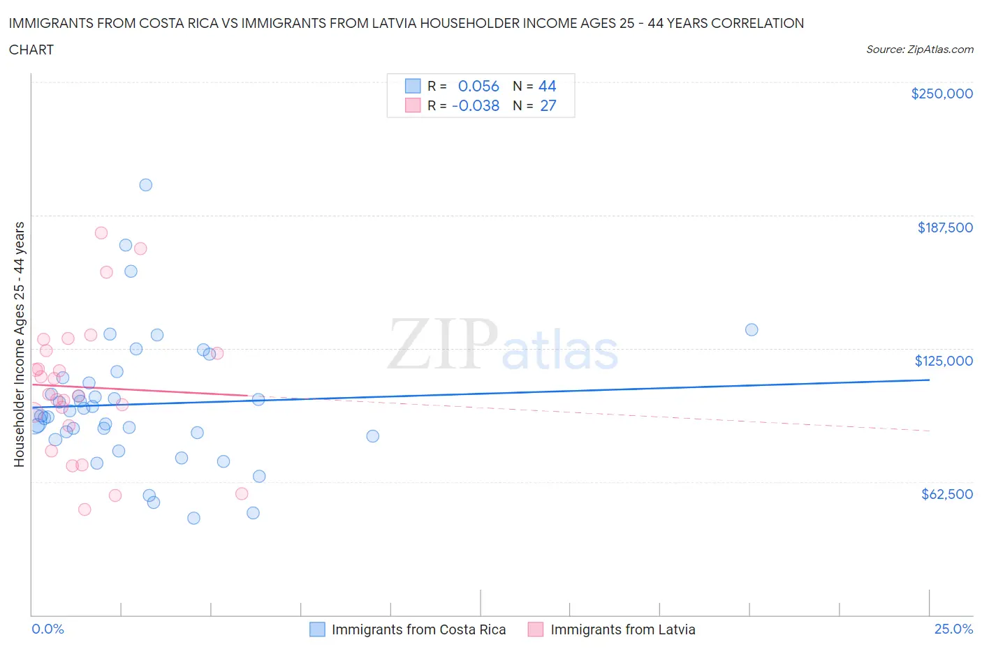 Immigrants from Costa Rica vs Immigrants from Latvia Householder Income Ages 25 - 44 years
