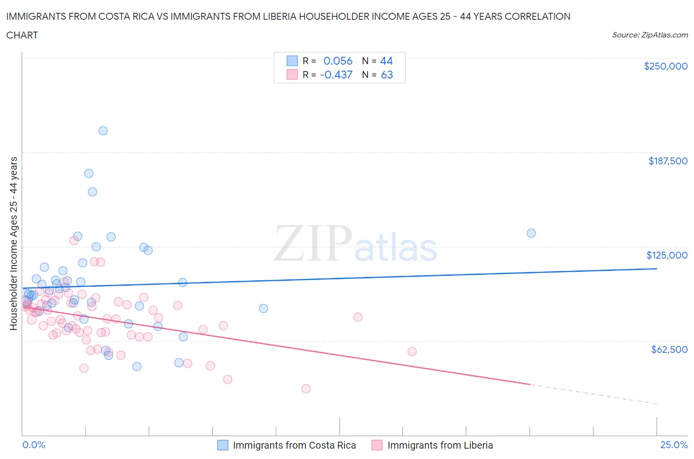 Immigrants from Costa Rica vs Immigrants from Liberia Householder Income Ages 25 - 44 years