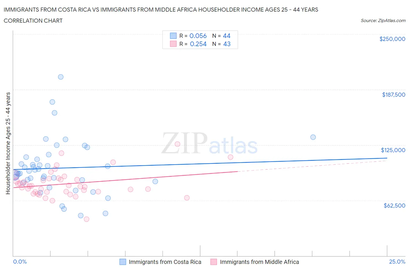 Immigrants from Costa Rica vs Immigrants from Middle Africa Householder Income Ages 25 - 44 years