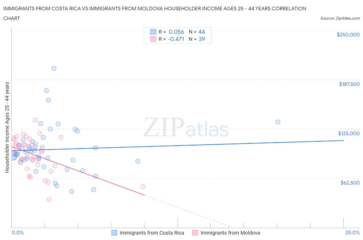 Immigrants from Costa Rica vs Immigrants from Moldova Householder Income Ages 25 - 44 years