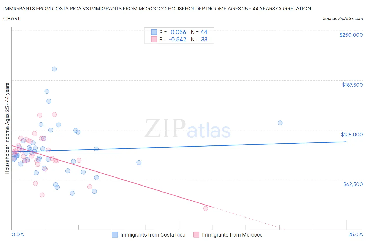 Immigrants from Costa Rica vs Immigrants from Morocco Householder Income Ages 25 - 44 years