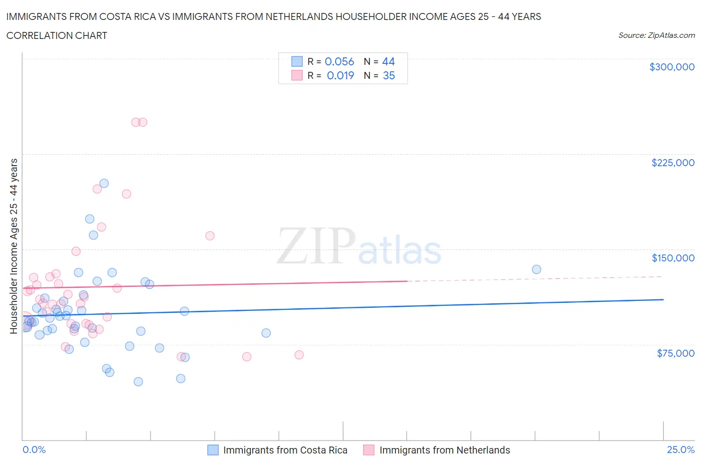 Immigrants from Costa Rica vs Immigrants from Netherlands Householder Income Ages 25 - 44 years