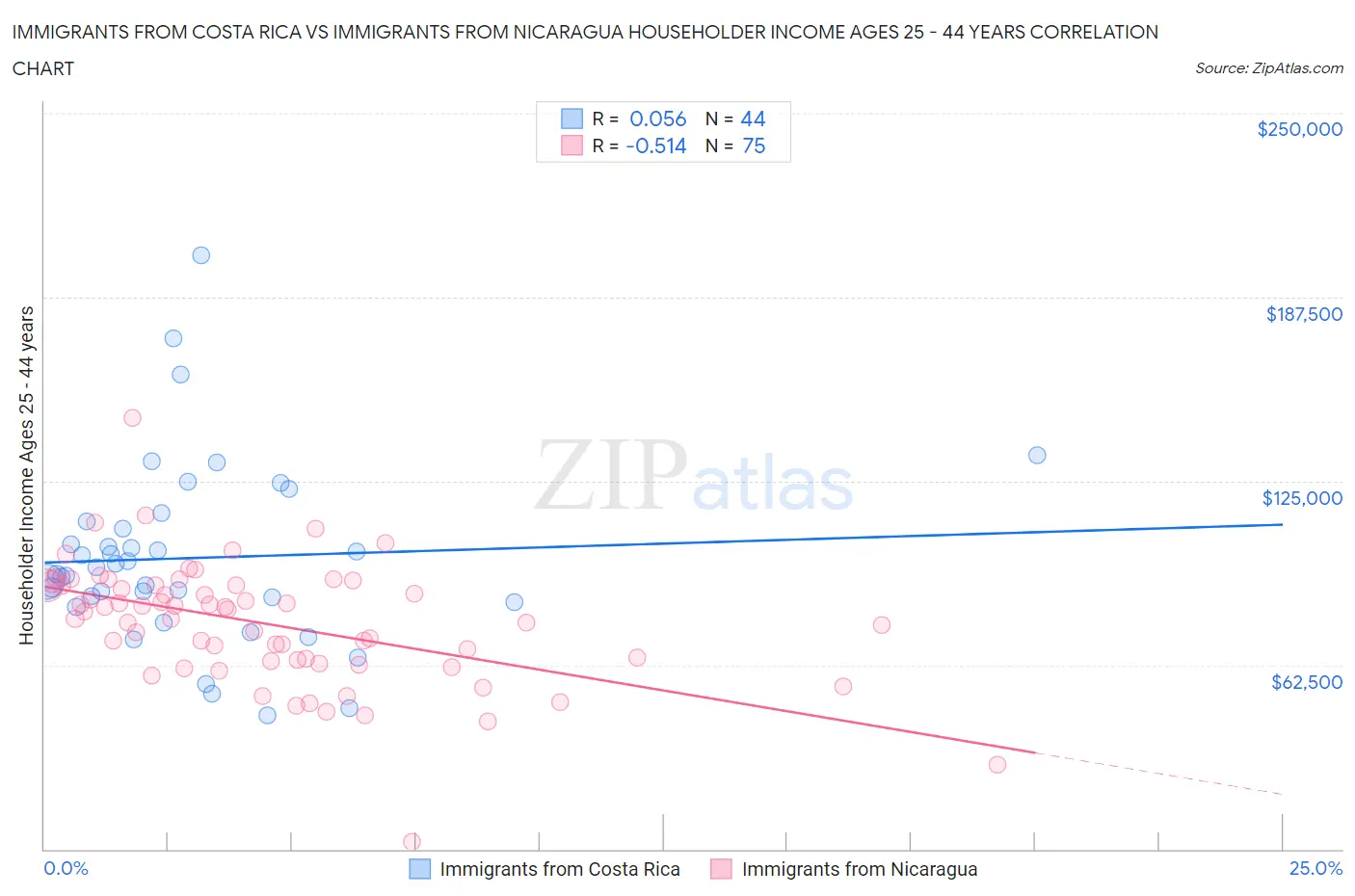 Immigrants from Costa Rica vs Immigrants from Nicaragua Householder Income Ages 25 - 44 years
