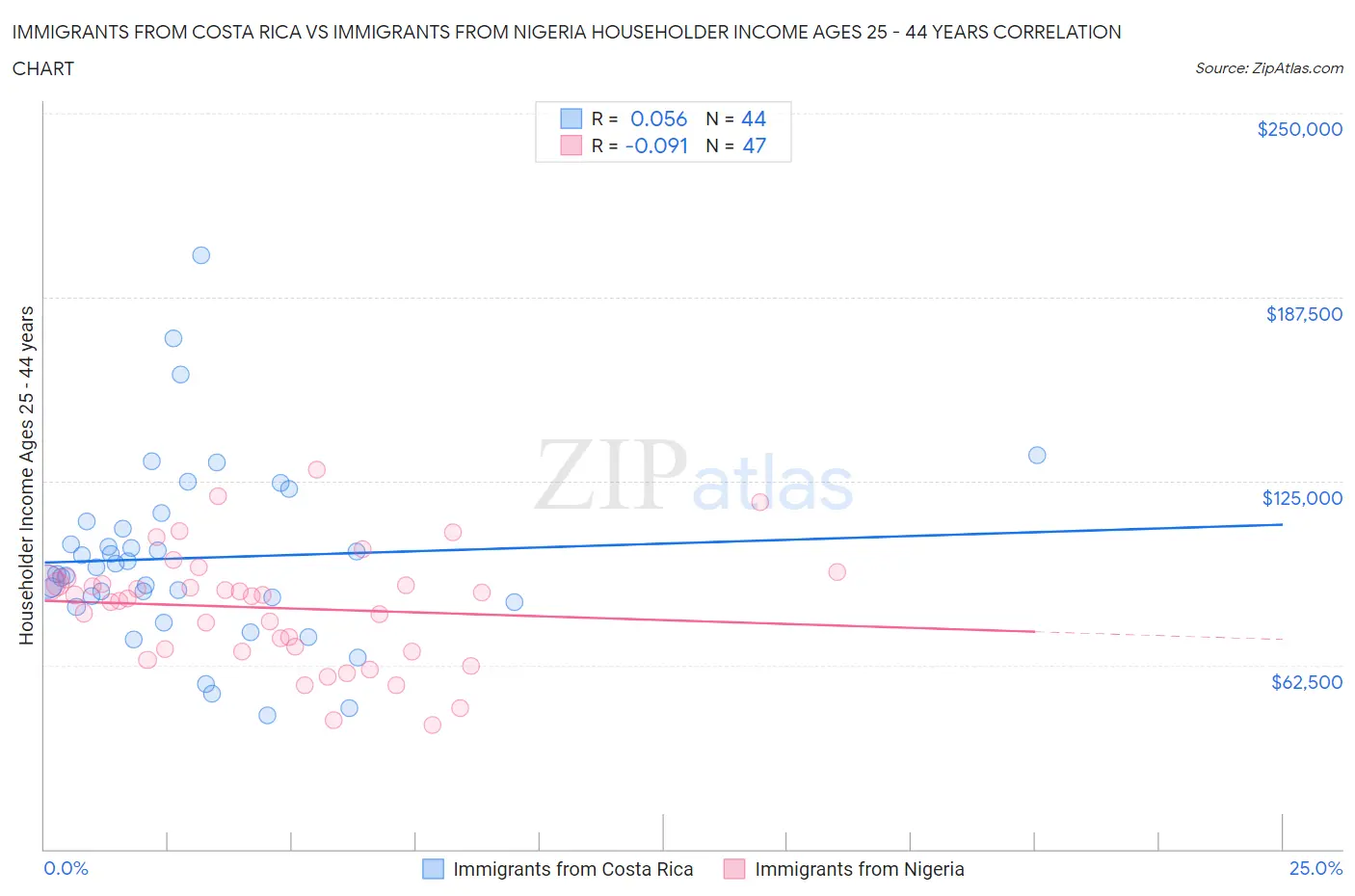 Immigrants from Costa Rica vs Immigrants from Nigeria Householder Income Ages 25 - 44 years