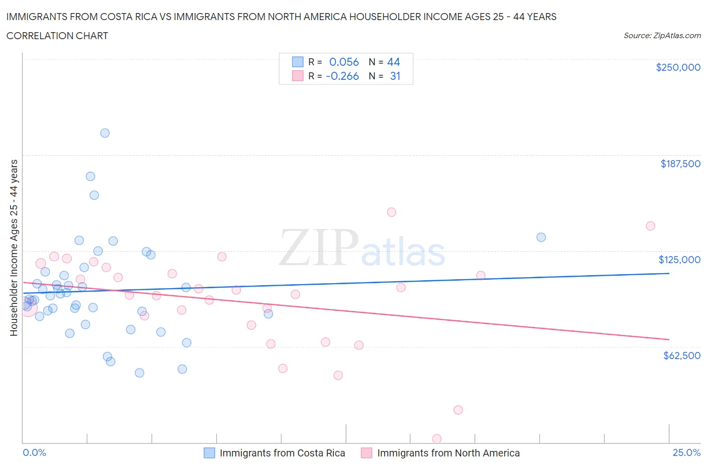Immigrants from Costa Rica vs Immigrants from North America Householder Income Ages 25 - 44 years