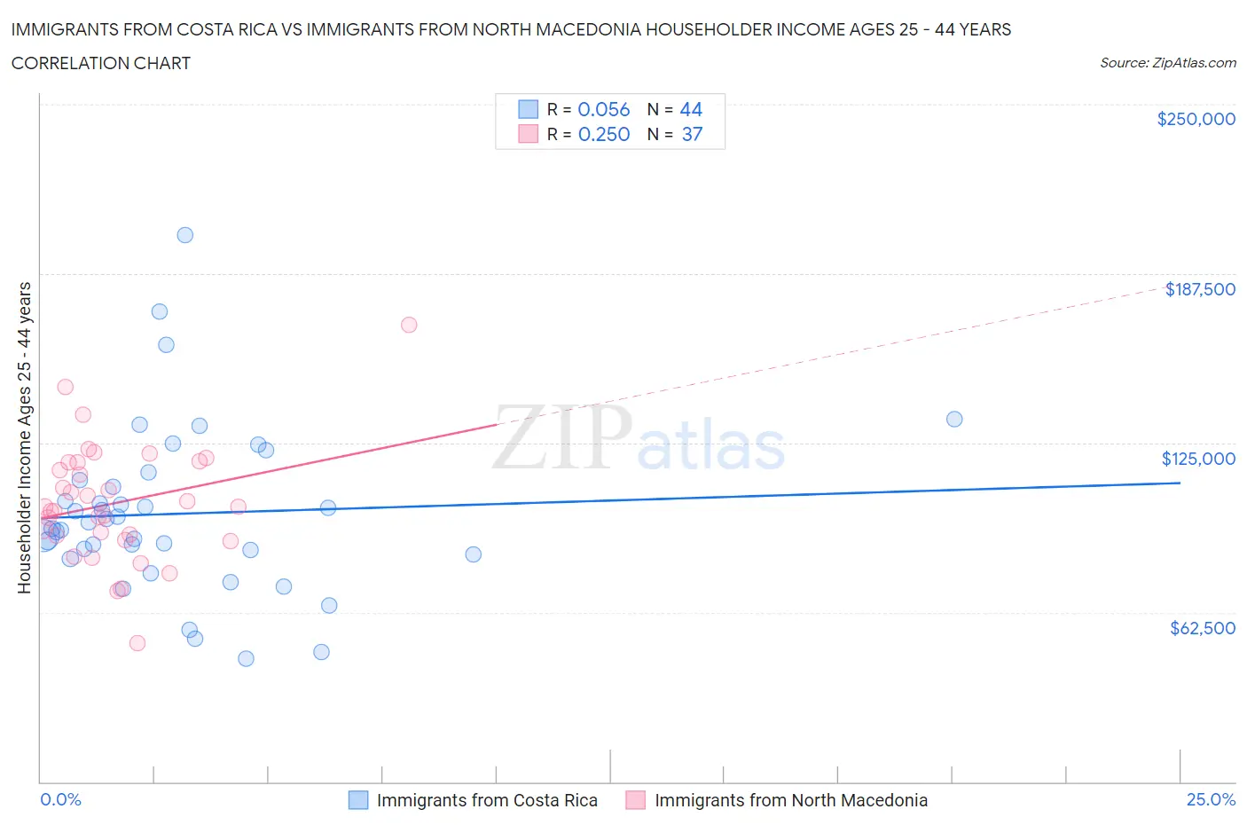 Immigrants from Costa Rica vs Immigrants from North Macedonia Householder Income Ages 25 - 44 years