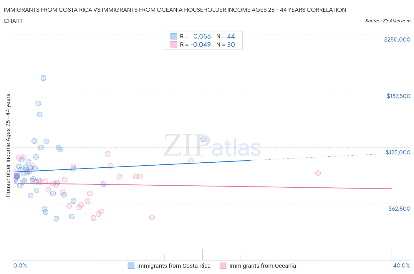Immigrants from Costa Rica vs Immigrants from Oceania Householder Income Ages 25 - 44 years