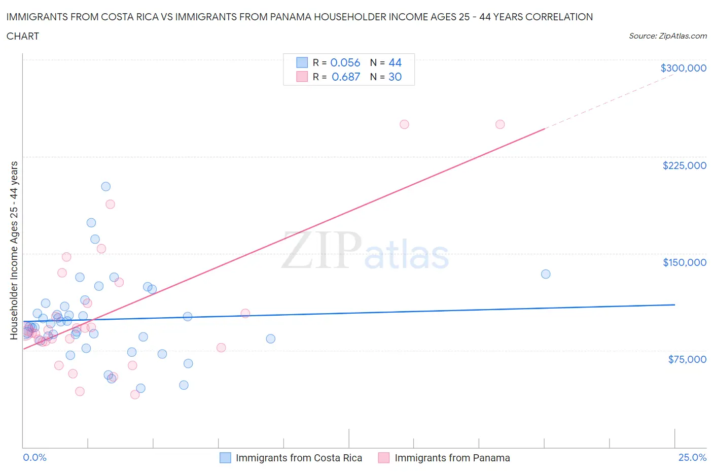 Immigrants from Costa Rica vs Immigrants from Panama Householder Income Ages 25 - 44 years