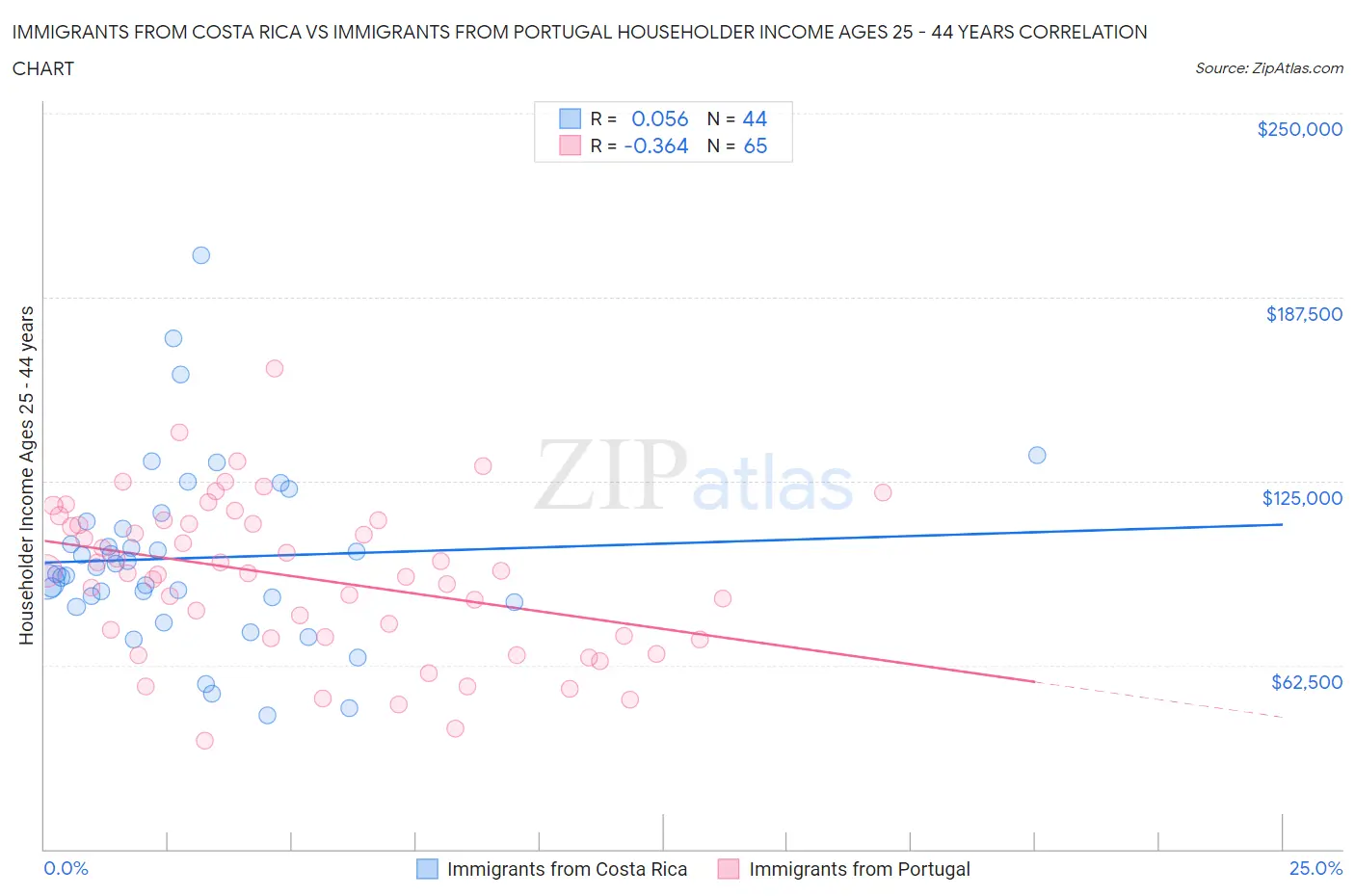 Immigrants from Costa Rica vs Immigrants from Portugal Householder Income Ages 25 - 44 years