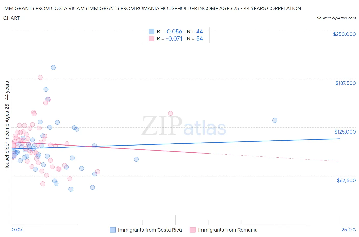 Immigrants from Costa Rica vs Immigrants from Romania Householder Income Ages 25 - 44 years
