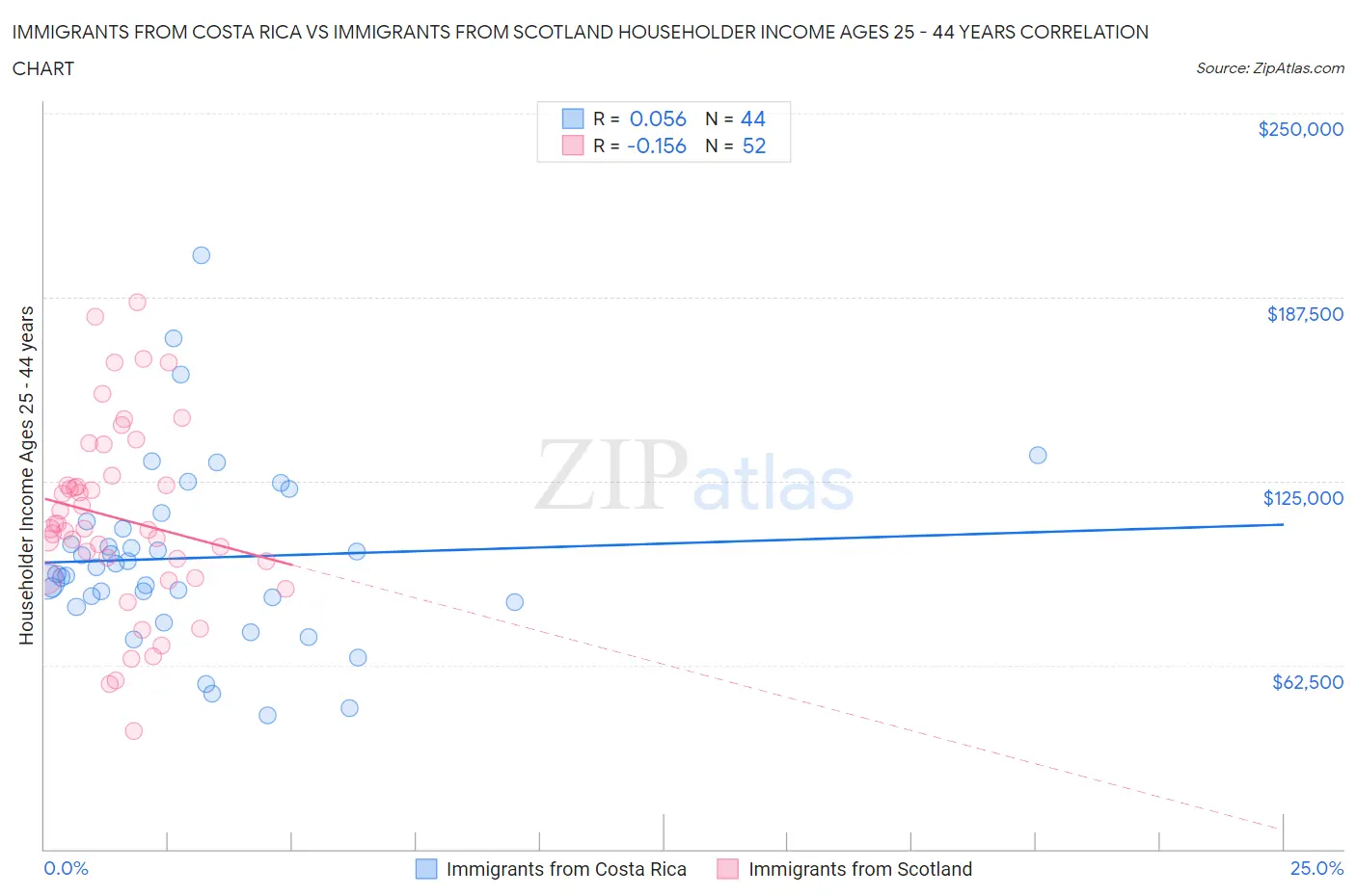 Immigrants from Costa Rica vs Immigrants from Scotland Householder Income Ages 25 - 44 years