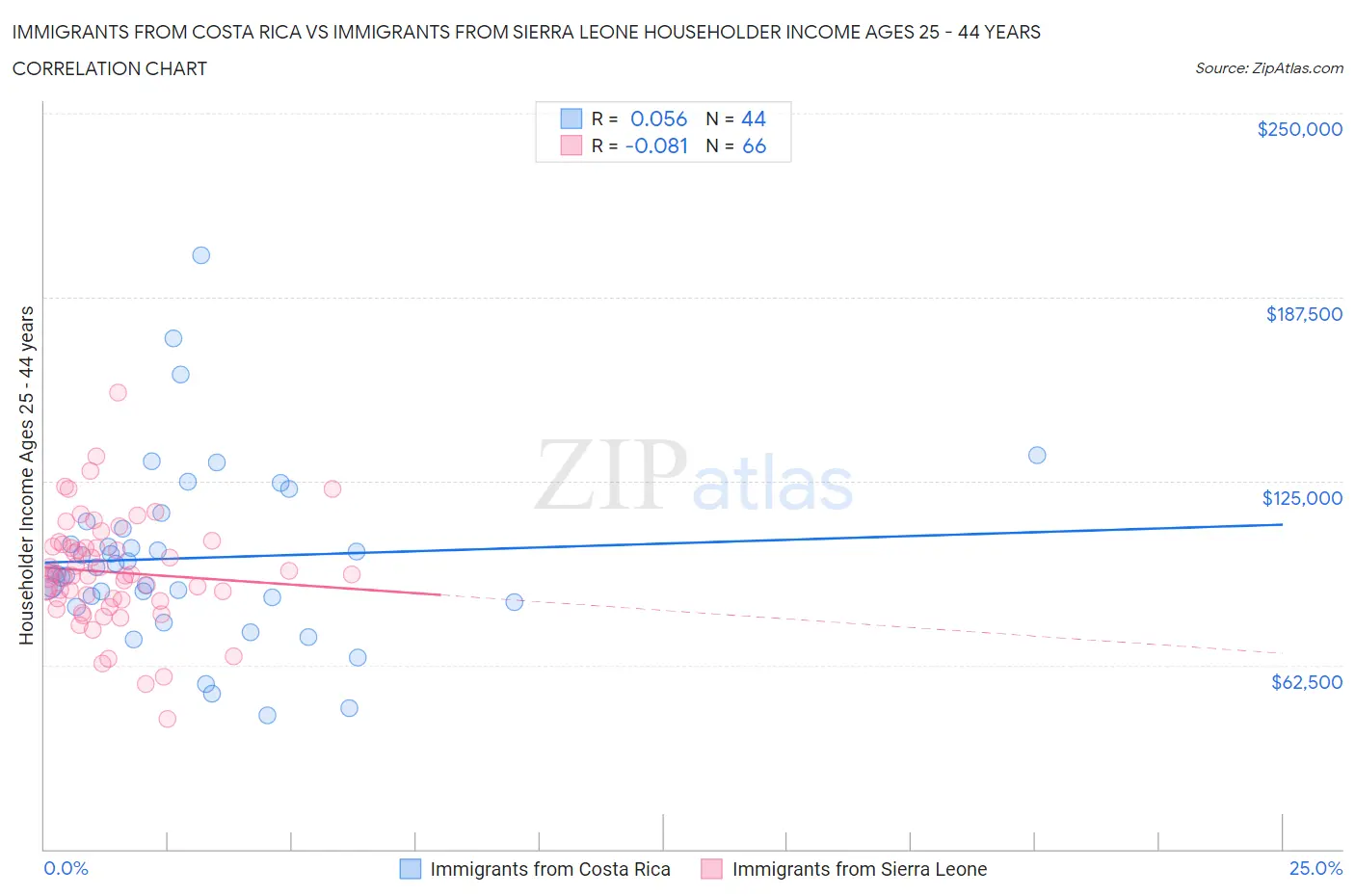 Immigrants from Costa Rica vs Immigrants from Sierra Leone Householder Income Ages 25 - 44 years