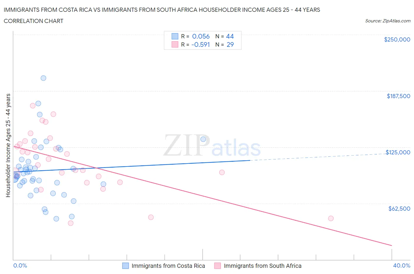 Immigrants from Costa Rica vs Immigrants from South Africa Householder Income Ages 25 - 44 years