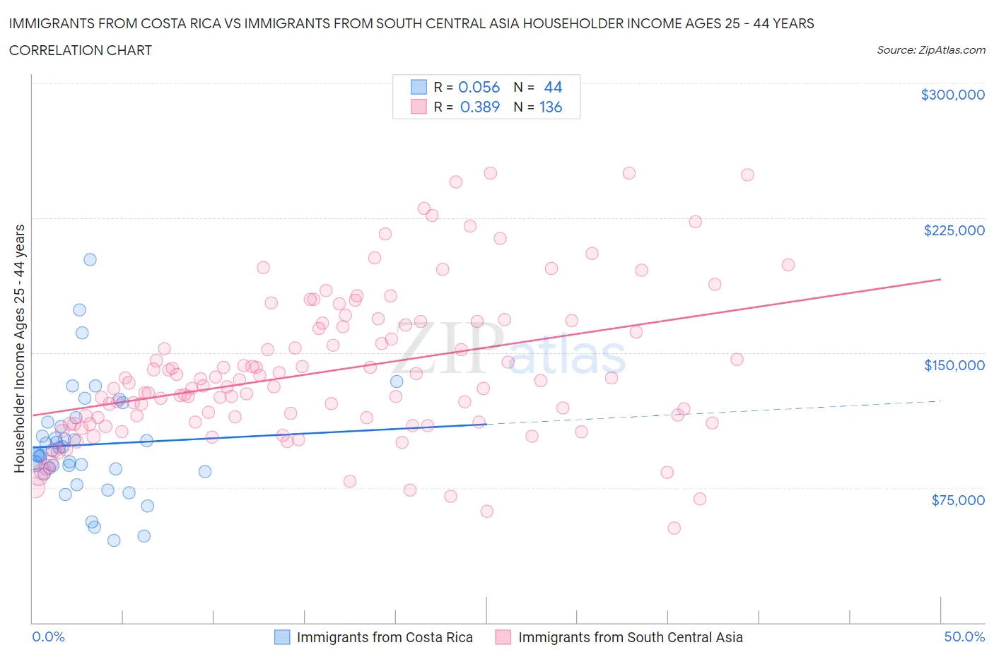 Immigrants from Costa Rica vs Immigrants from South Central Asia Householder Income Ages 25 - 44 years