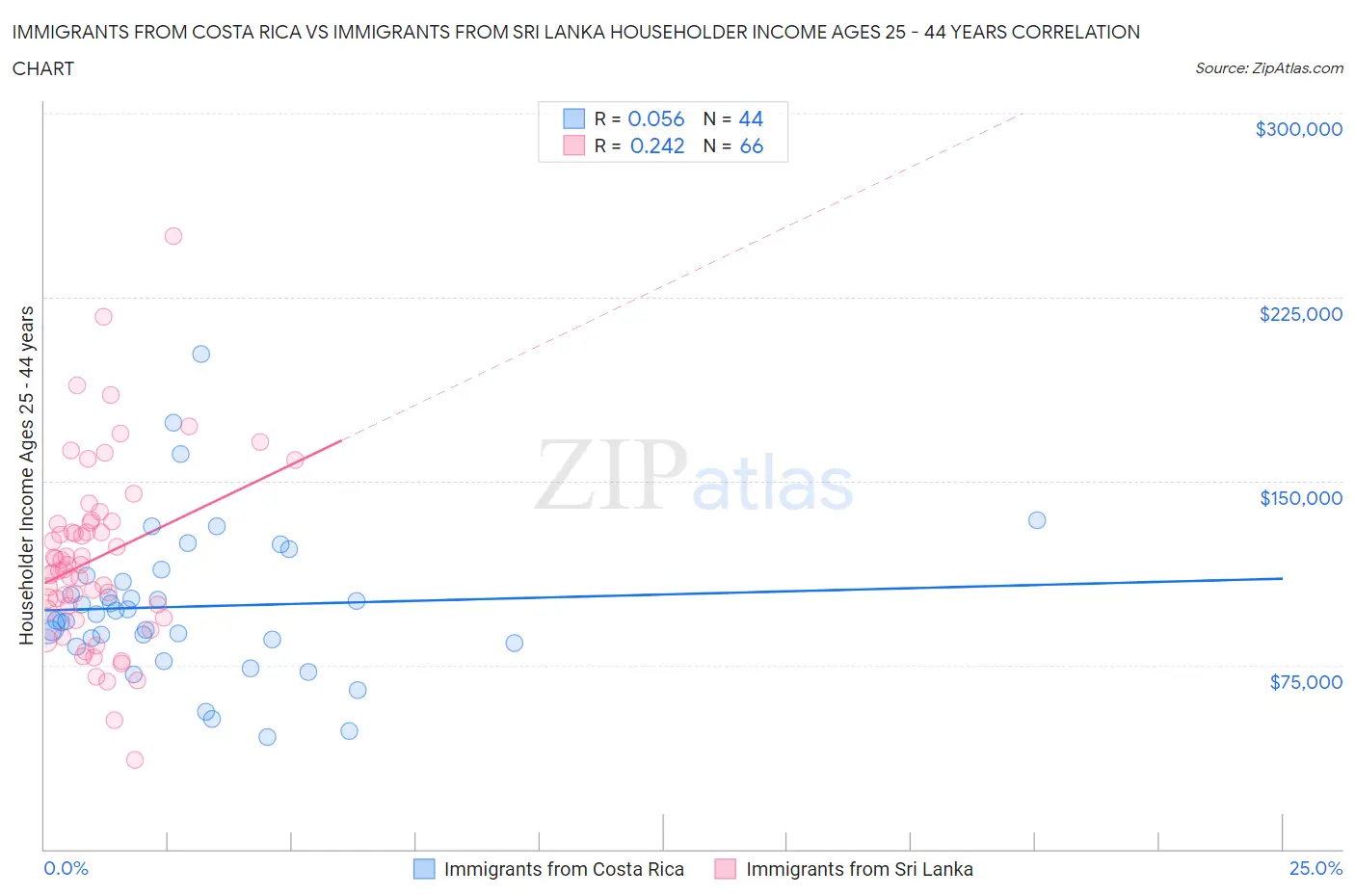 Immigrants from Costa Rica vs Immigrants from Sri Lanka Householder Income Ages 25 - 44 years