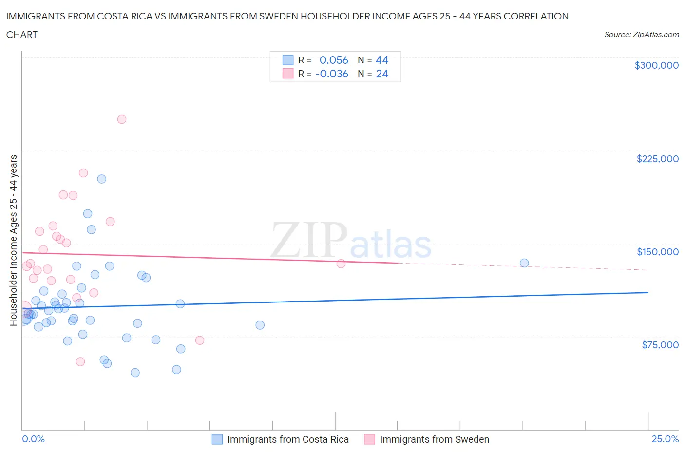 Immigrants from Costa Rica vs Immigrants from Sweden Householder Income Ages 25 - 44 years