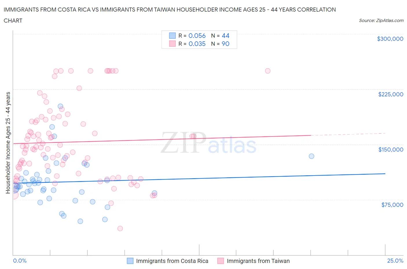 Immigrants from Costa Rica vs Immigrants from Taiwan Householder Income Ages 25 - 44 years