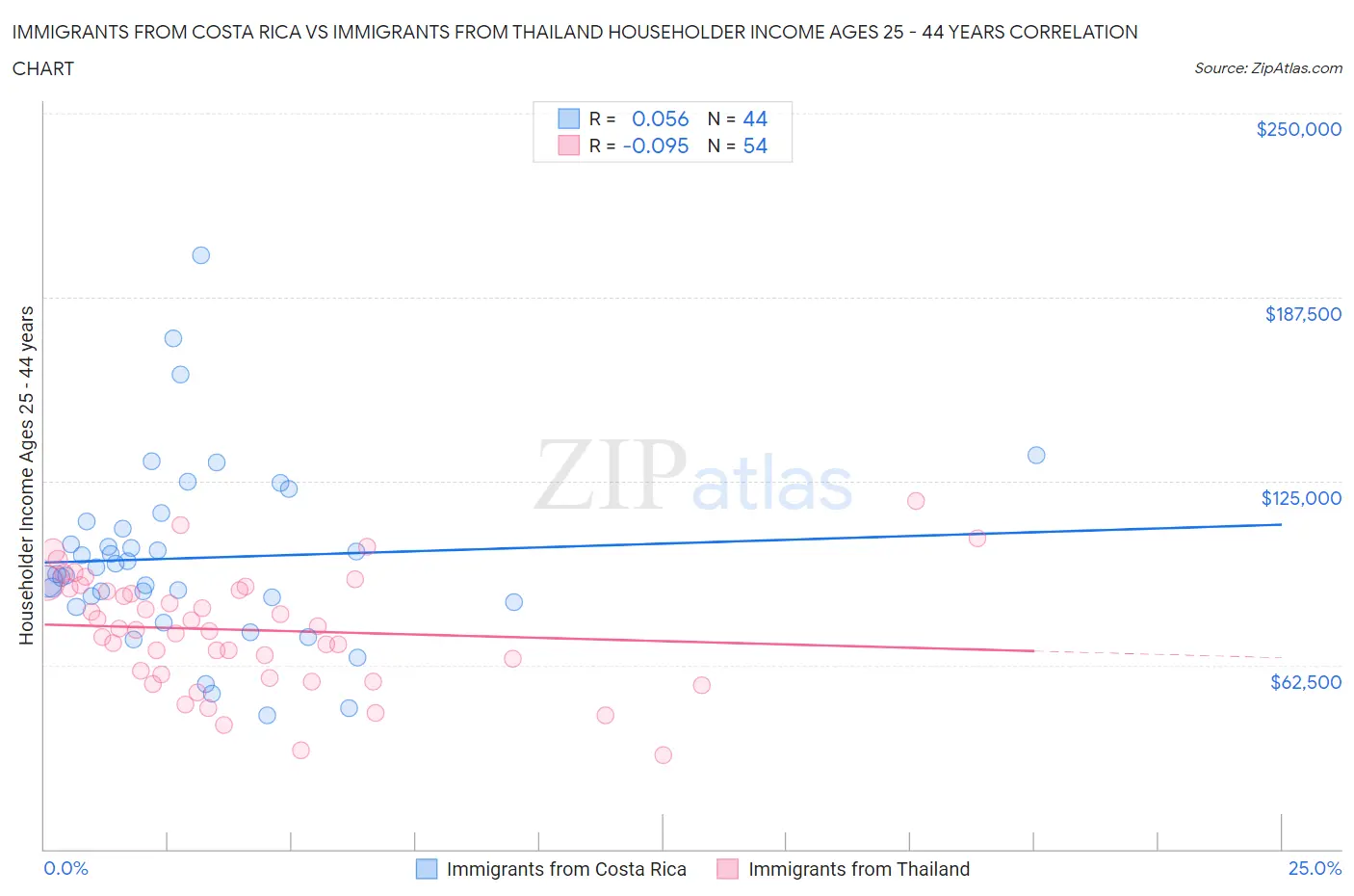 Immigrants from Costa Rica vs Immigrants from Thailand Householder Income Ages 25 - 44 years