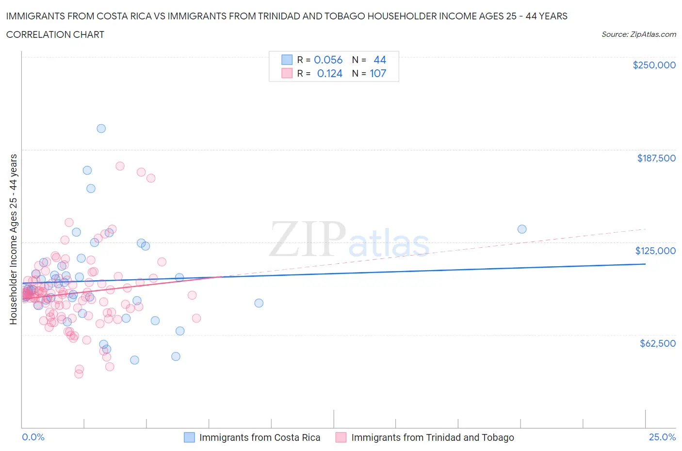 Immigrants from Costa Rica vs Immigrants from Trinidad and Tobago Householder Income Ages 25 - 44 years