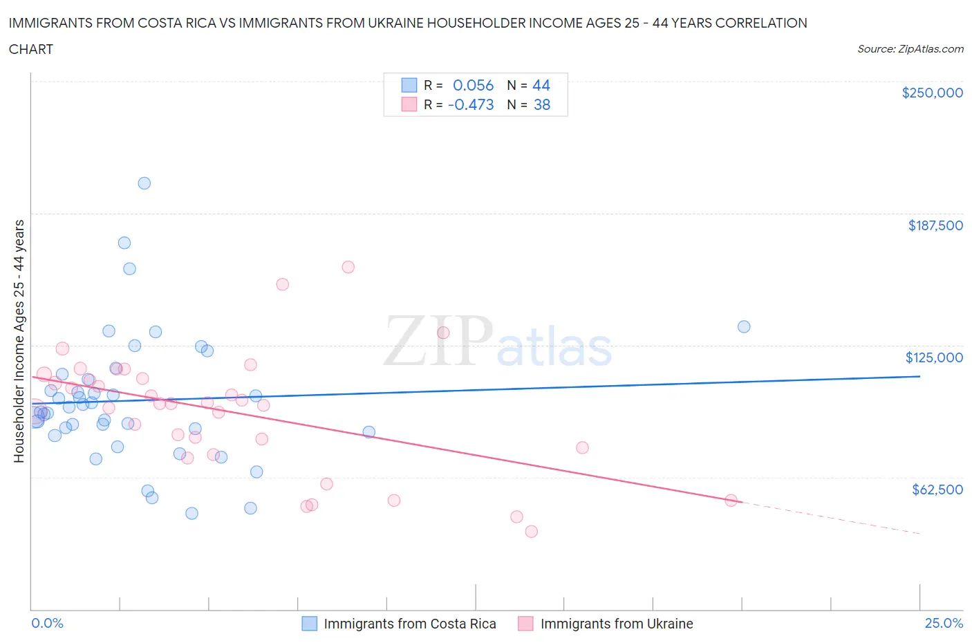 Immigrants from Costa Rica vs Immigrants from Ukraine Householder Income Ages 25 - 44 years